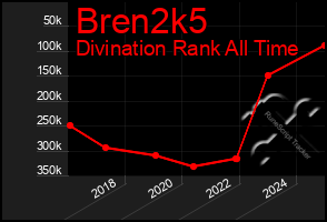 Total Graph of Bren2k5