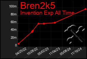 Total Graph of Bren2k5