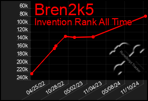 Total Graph of Bren2k5