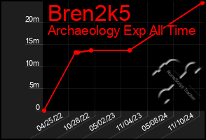 Total Graph of Bren2k5