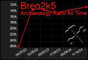 Total Graph of Bren2k5