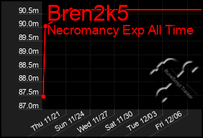 Total Graph of Bren2k5