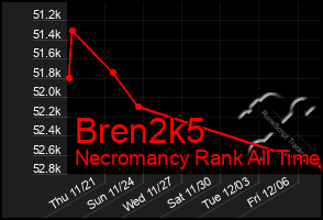 Total Graph of Bren2k5