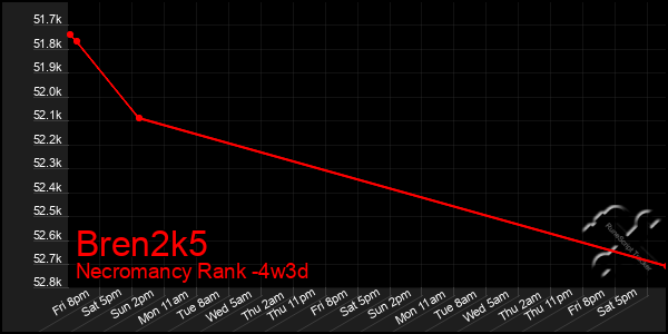 Last 31 Days Graph of Bren2k5