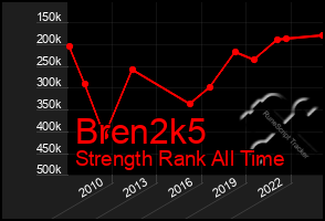 Total Graph of Bren2k5