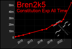 Total Graph of Bren2k5