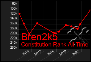 Total Graph of Bren2k5