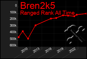 Total Graph of Bren2k5