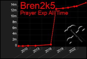 Total Graph of Bren2k5