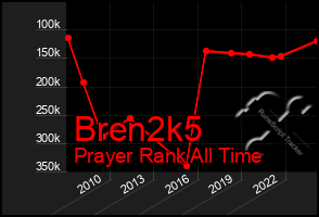 Total Graph of Bren2k5