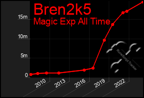 Total Graph of Bren2k5