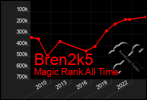 Total Graph of Bren2k5