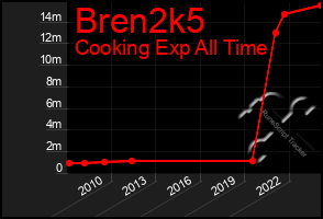 Total Graph of Bren2k5