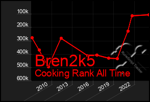 Total Graph of Bren2k5