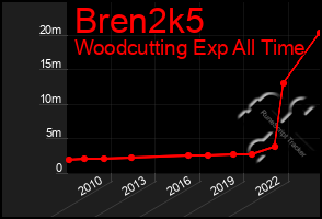 Total Graph of Bren2k5