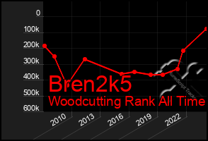 Total Graph of Bren2k5