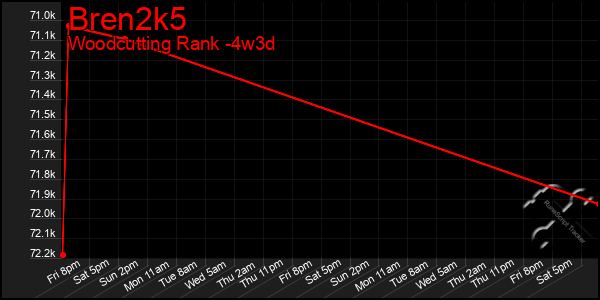 Last 31 Days Graph of Bren2k5