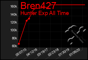 Total Graph of Bren427