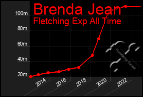 Total Graph of Brenda Jean