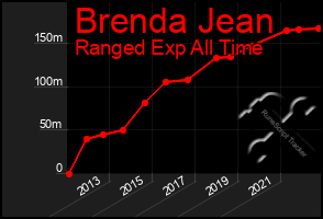 Total Graph of Brenda Jean