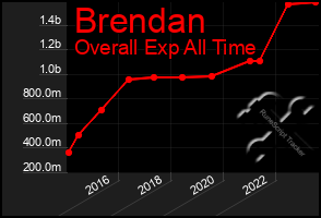 Total Graph of Brendan