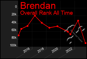 Total Graph of Brendan