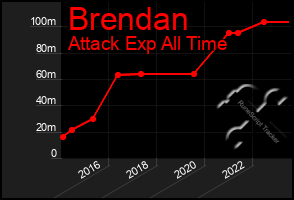 Total Graph of Brendan