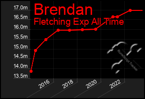 Total Graph of Brendan