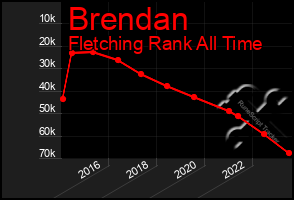 Total Graph of Brendan