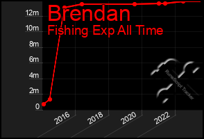 Total Graph of Brendan