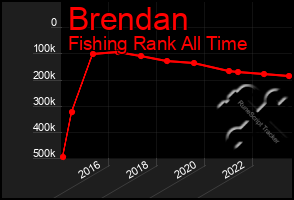 Total Graph of Brendan