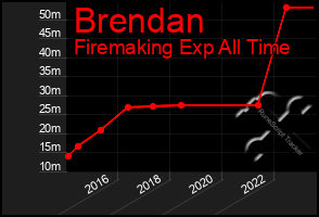 Total Graph of Brendan