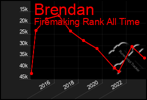 Total Graph of Brendan