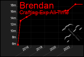 Total Graph of Brendan