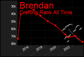 Total Graph of Brendan