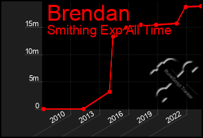 Total Graph of Brendan