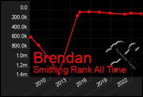 Total Graph of Brendan