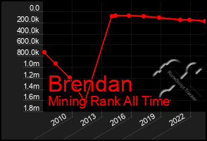 Total Graph of Brendan