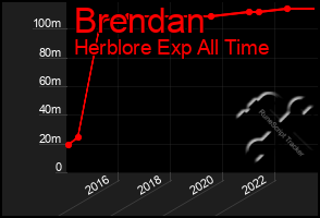 Total Graph of Brendan