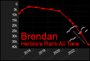 Total Graph of Brendan