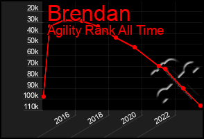 Total Graph of Brendan