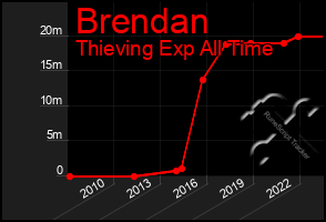 Total Graph of Brendan