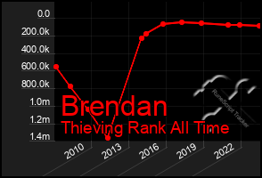 Total Graph of Brendan