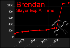 Total Graph of Brendan