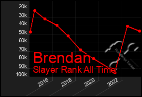 Total Graph of Brendan