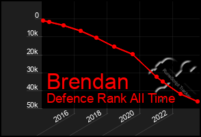 Total Graph of Brendan