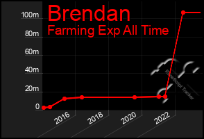 Total Graph of Brendan