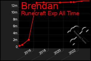 Total Graph of Brendan