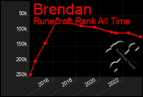 Total Graph of Brendan