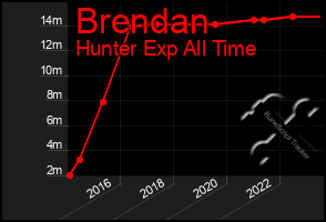 Total Graph of Brendan